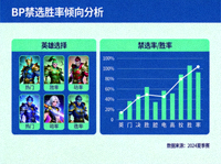 BP禁选胜率倾向分析配图，英雄选择面板与胜率数据图表