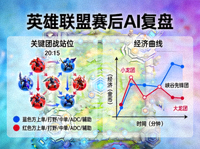 英雄联盟赛后AI复盘配图，关键团战站位与经济曲线示意图
